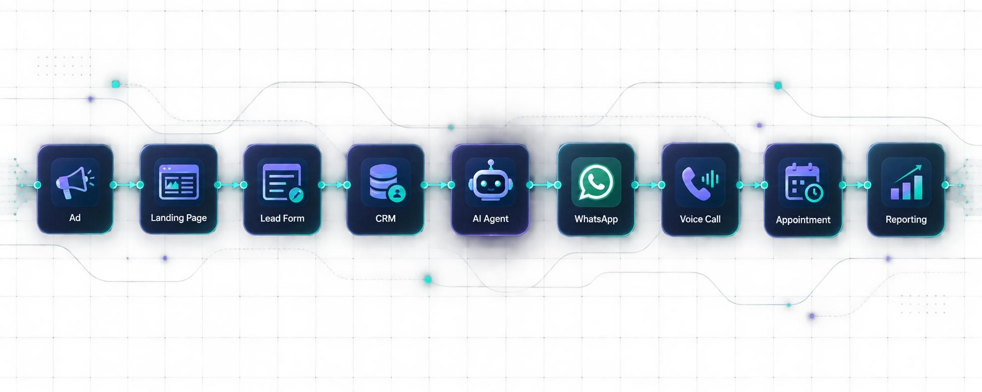 Automation workflow — ad to reporting